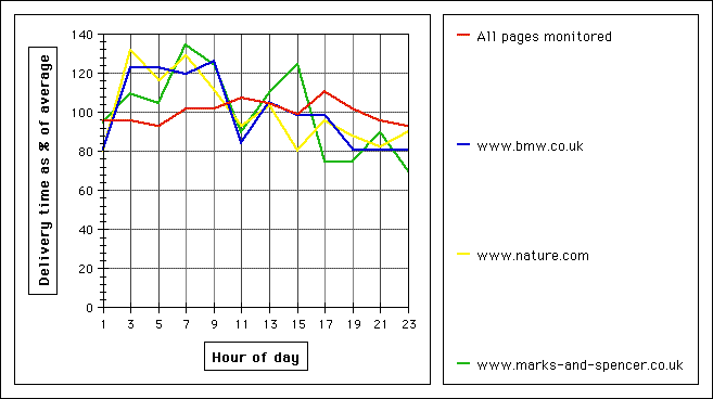 Delivery Chart 3