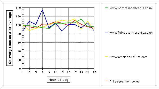Delivery Chart 4